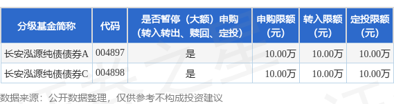 V交易网 公告速递：长安泓源纯债债券基金暂停大额申购、定期定额投资以及转换转入业务