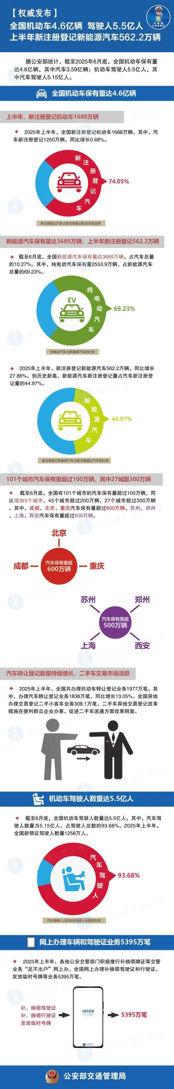 中鑫优配 2025上半年：全国机动车保有量4.6亿，驾驶人突破5.5亿大关