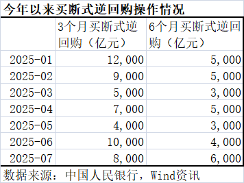 策略聚宝 净投放2000亿！央行买断式逆回购连续两月加量续作